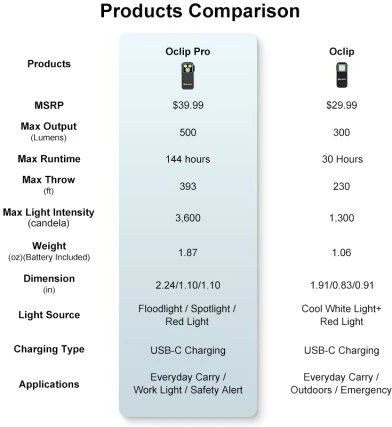 OLIGHT Svietidlo Oclip Pro 500lm - black (OL805)