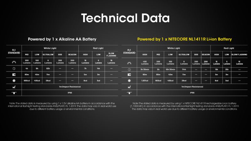 NITECORE Čelovka HA15 UHE s akumulátorom NL1411R - yellow / black (NC-HA15R)