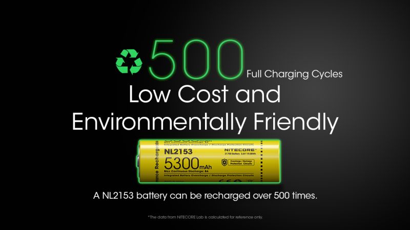 NITECORE Li-Ion akumulátor 21700 nabíjateľná 5300mAh 8A (NL2153)